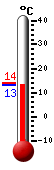 Nå: 13.8, Max: 14.0, Min: 13.0